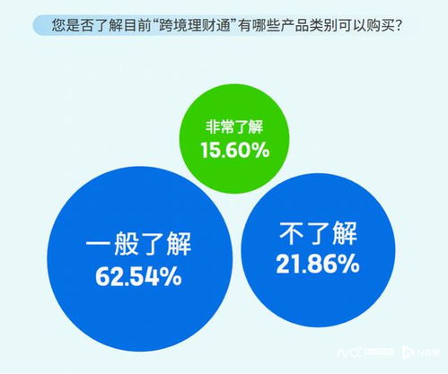 跨境理财新观察 七成受访者最关注基金,超半数看重专业支撑