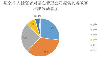 大数据解读基金投资 投资者满意度短板能补么